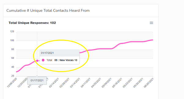 Cumulative # Unique contacts with total and new voices circled