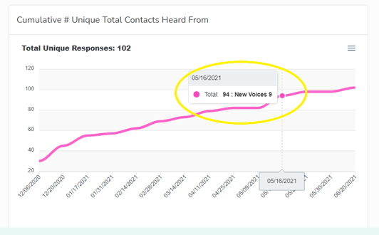 Cumulative # Unique contacts with total and new voices circled