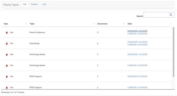 Priority topics in Pulse Checks, there's a column for type (hot, medium or cool), topic, occurrence, and date.