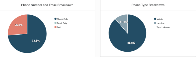Screenshot of "Phone Number and Email breakdown" piechart  and a "Phone Type Breakdown" piechart.