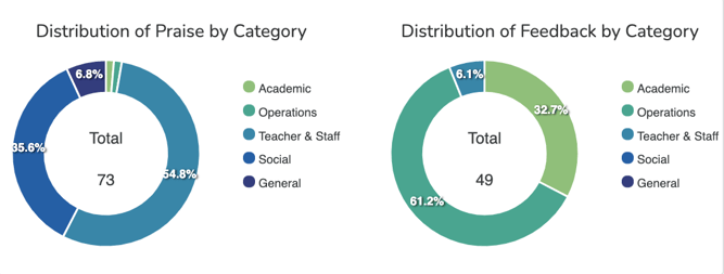 Distribution of praise and feedback percentages by category (teacher, academic, social, and operations) mapped in a pie chart. 