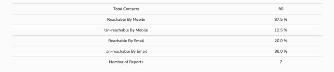 Stats Dashboard highlights, such as number of total contacts, percent of contacts reachable by mobile, percent of contacts un-reachable by mobile, percent reachable by email, percent unreachable by email.