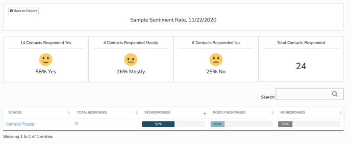  Sentiment rates displayed through a happy smile to indicate yes, a flat line lip to indicate mostly, and a frown to indicate no.