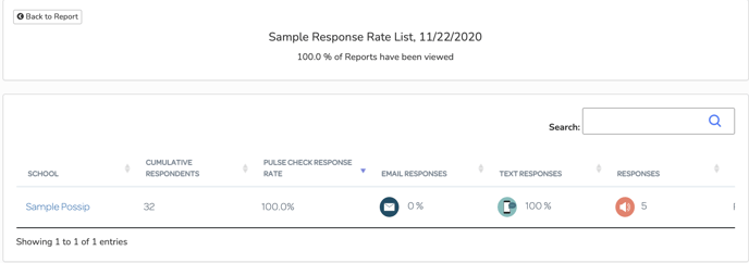 Schools listed next to their total parent response numbers, percentage of yes, mostly, no responses, and an indicator of school report viewed or not.