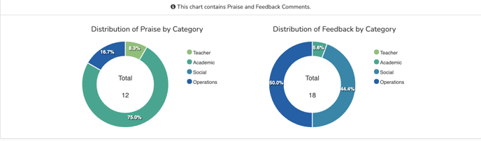 Distribution of praise and feedback by category displayed in a pie chart with the categories: teacher, academic, social, and operations.