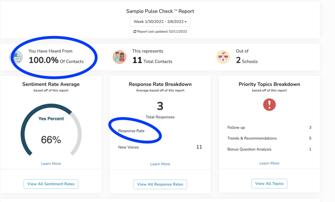 Sample Pulse Check Report with the "You Have Heard From %" and "Response Rate" circled.