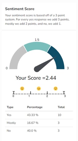 Sentiment score