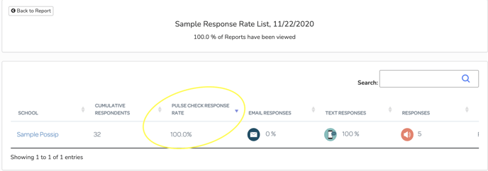 The Response Rate section of the report with the response rate percentage circled.